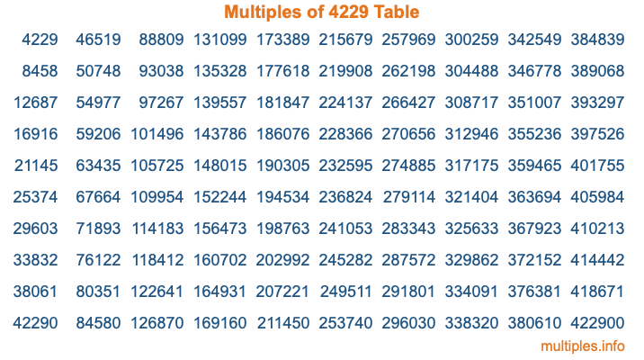 Multiples of 4229 Table Multiples of 4229 Table