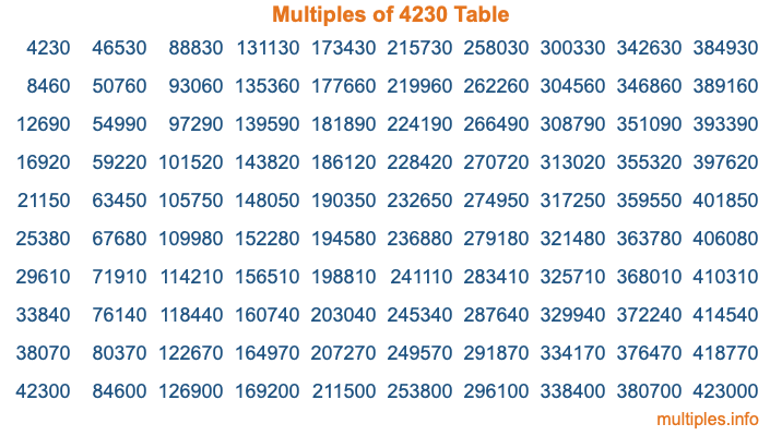 Multiples of 4230 Table