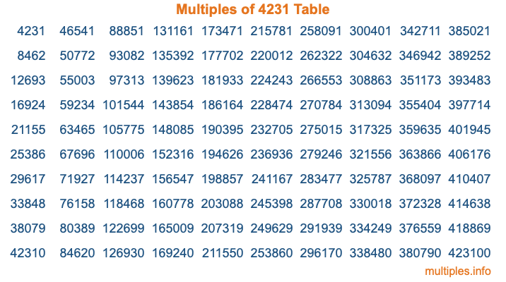 Multiples of 4231 Table