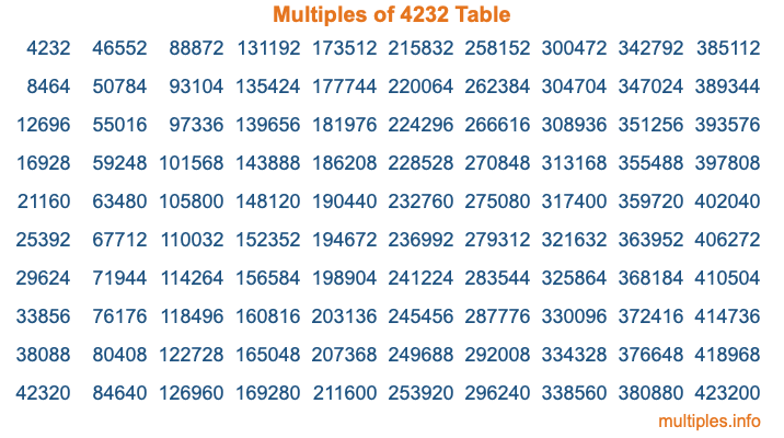 Multiples of 4232 Table
