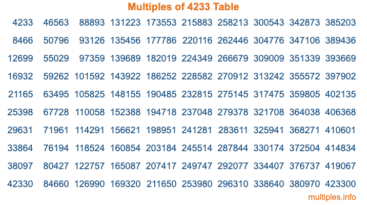 Multiples of 4233 Table Multiples of 4233 Table