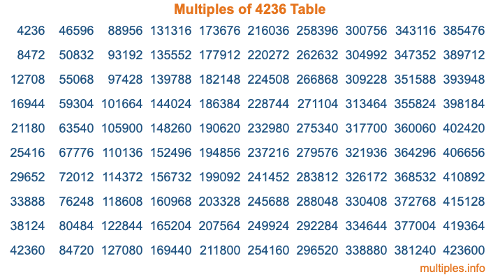 Multiples of 4236 Table