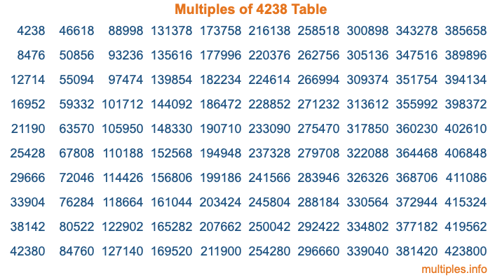 Multiples of 4238 Table