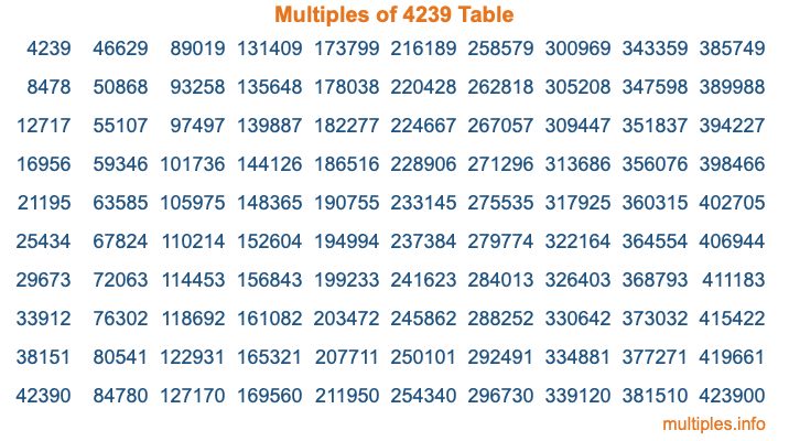 Multiples of 4239 Table