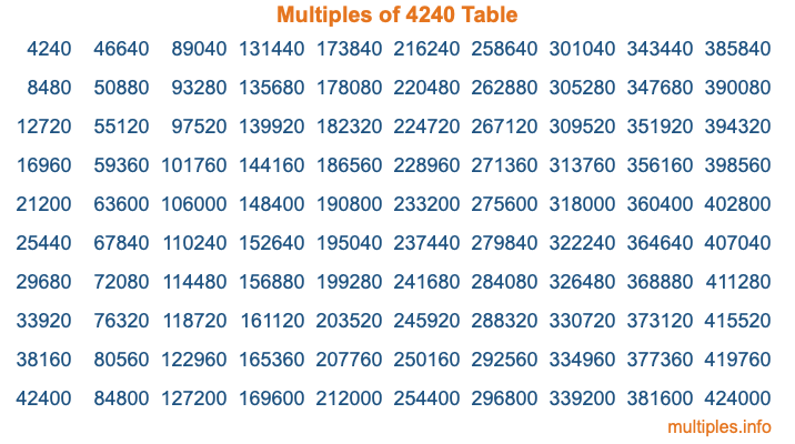 Multiples of 4240 Table