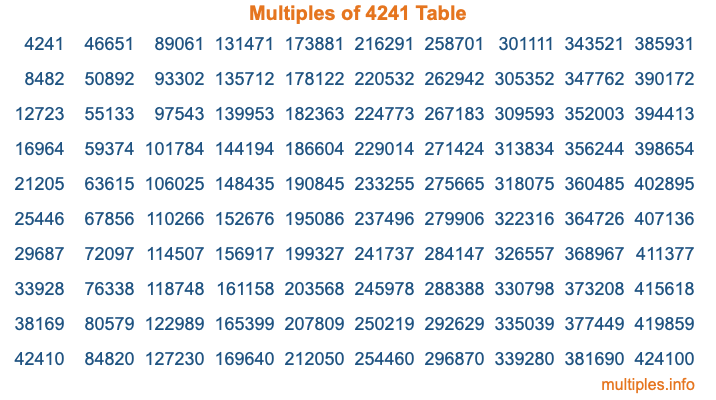 Multiples of 4241 Table