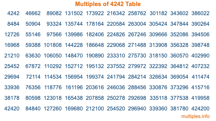 Multiples of 4242 Table