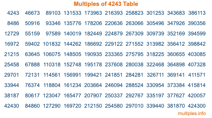 Multiples of 4243 Table