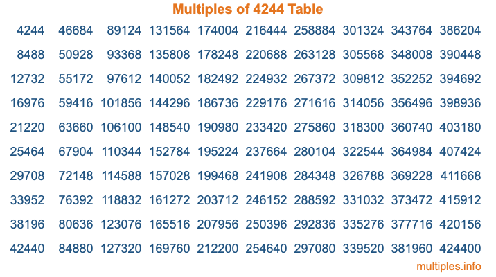 Multiples of 4244 Table Multiples of 4244 Table