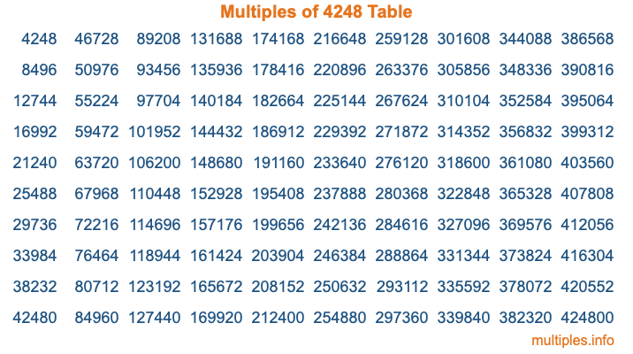 Multiples of 4248 Table Multiples of 4248 Table