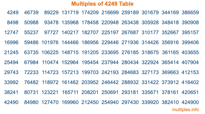 Multiples of 4249 Table