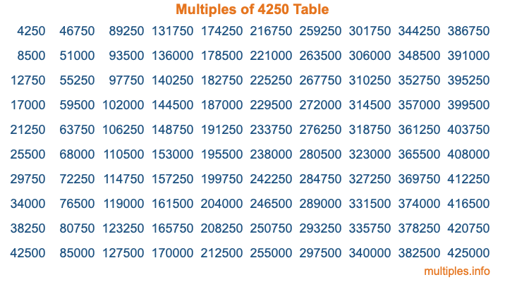 Multiples of 4250 Table Multiples of 4250 Table