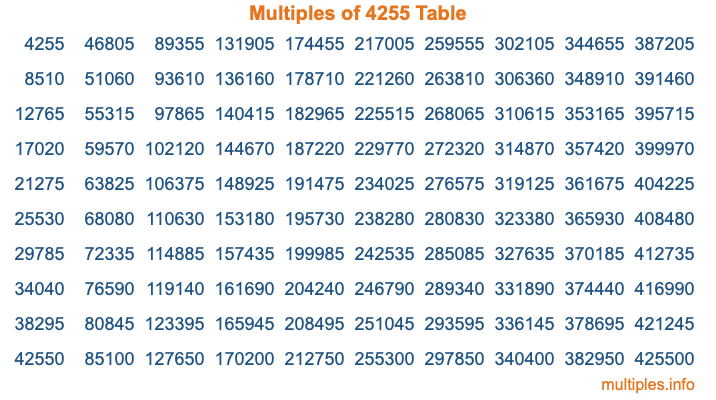 Multiples of 4255 Table