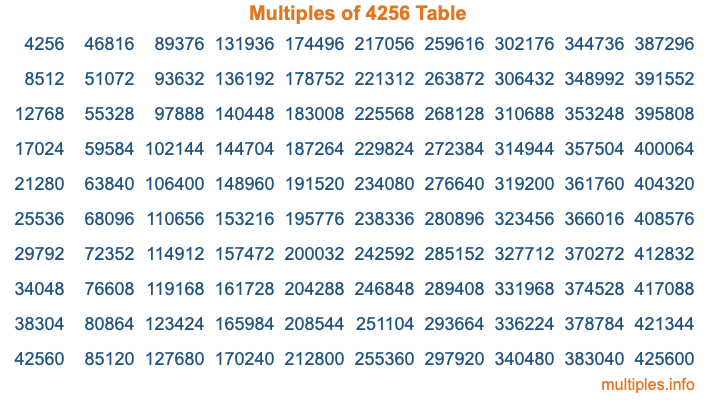 Multiples of 4256 Table