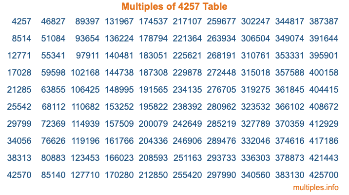 Multiples of 4257 Table Multiples of 4257 Table