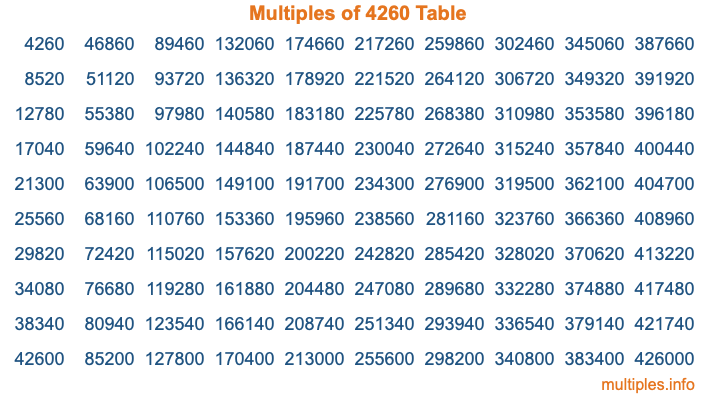 Multiples of 4260 Table Multiples of 4260 Table