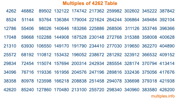 Multiples of 4262 Table Multiples of 4262 Table