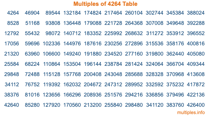 Multiples of 4264 Table