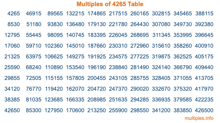 Multiples of 4265 Table