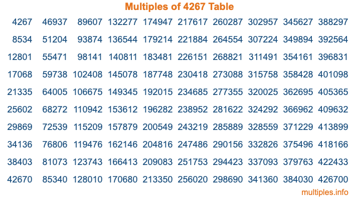 Multiples of 4267 Table Multiples of 4267 Table