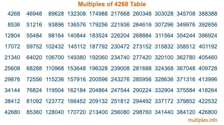 Multiples of 4268 Table Multiples of 4268 Table