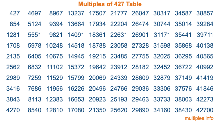 Multiples of 427 Table