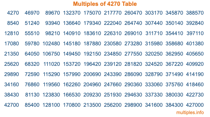 Multiples of 4270 Table