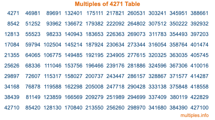 Multiples of 4271 Table