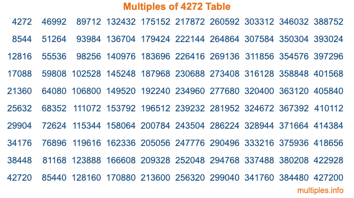 Multiples of 4272 Table Multiples of 4272 Table