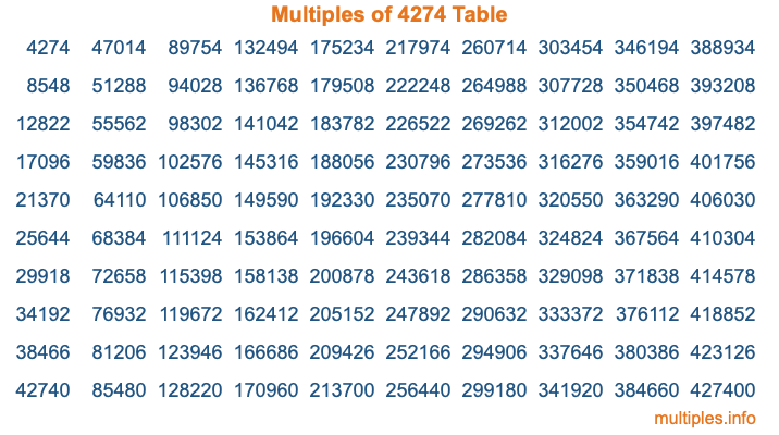 Multiples of 4274 Table Multiples of 4274 Table