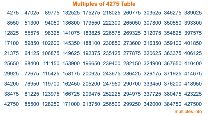 Multiples of 4275 Table Multiples of 4275 Table