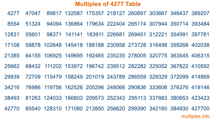 Multiples of 4277 Table Multiples of 4277 Table