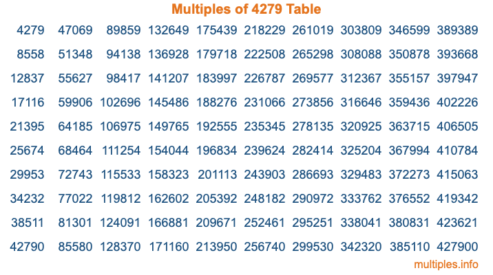 Multiples of 4279 Table