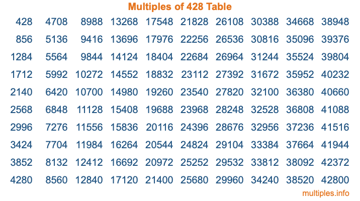 Multiples of 428 Table