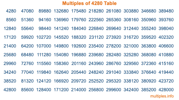 Multiples of 4280 Table Multiples of 4280 Table