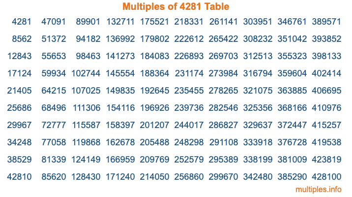 Multiples of 4281 Table