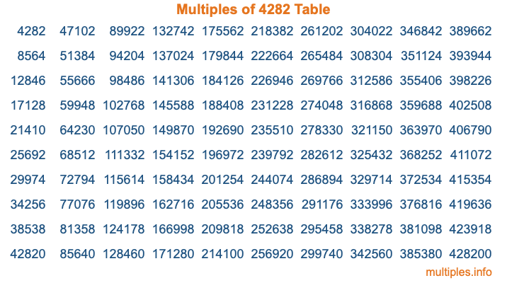 Multiples of 4282 Table