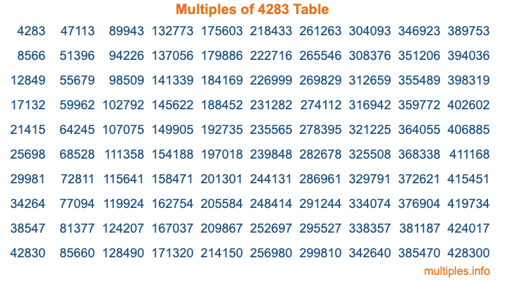 Multiples of 4283 Table
