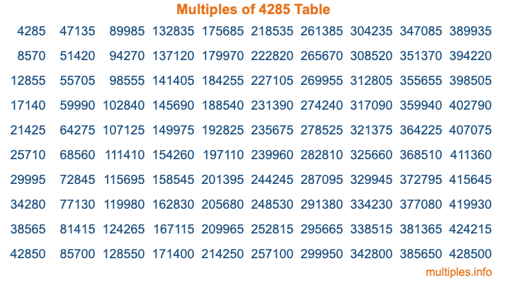 Multiples of 4285 Table Multiples of 4285 Table