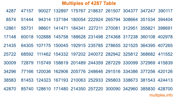 Multiples of 4287 Table
