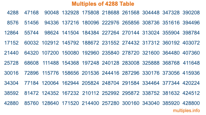 Multiples of 4288 Table Multiples of 4288 Table