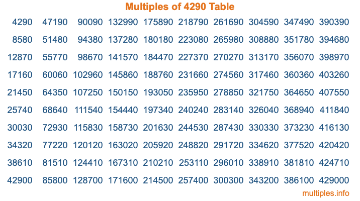 Multiples of 4290 Table Multiples of 4290 Table
