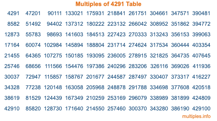 Multiples of 4291 Table