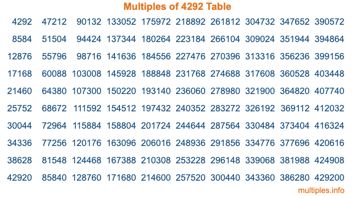 Multiples of 4292 Table Multiples of 4292 Table