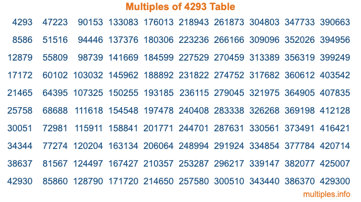 Multiples of 4293 Table Multiples of 4293 Table