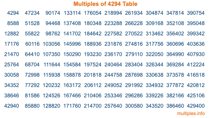 Multiples of 4294 Table