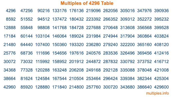Multiples of 4296 Table