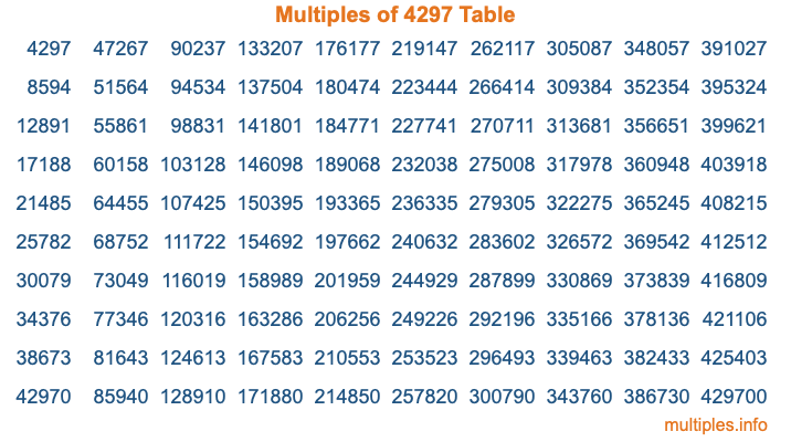 Multiples of 4297 Table