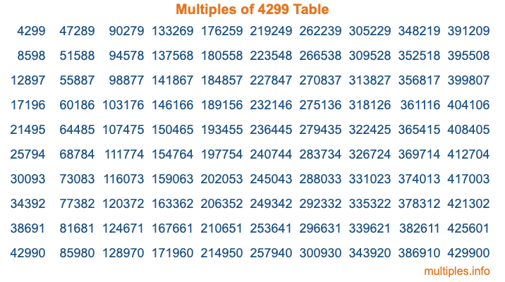 Multiples of 4299 Table Multiples of 4299 Table
