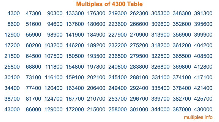 Multiples of 4300 Table Multiples of 4300 Table